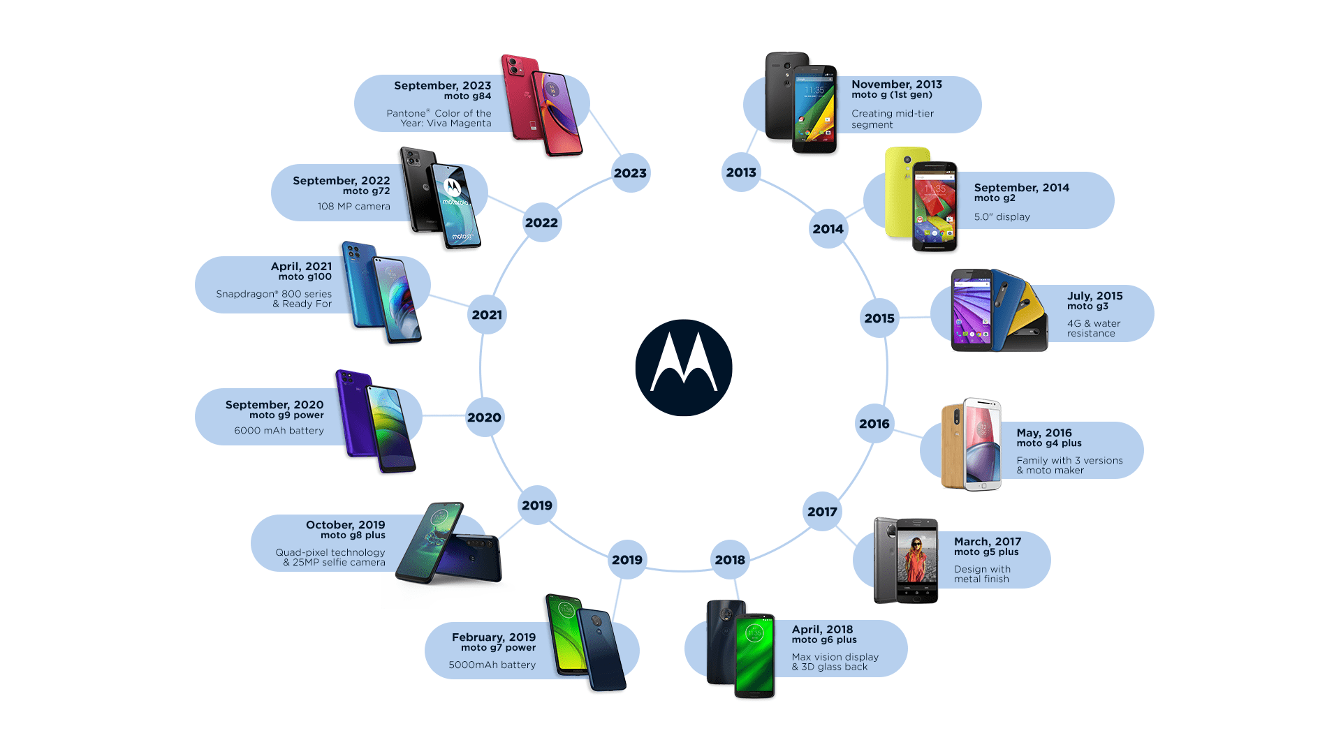 10 años de la serie Moto G de Motorola