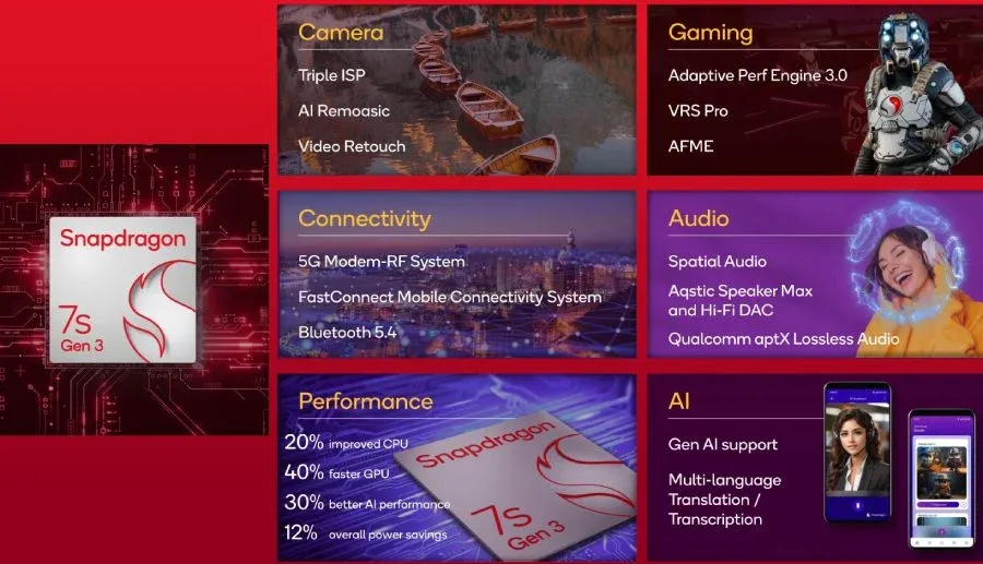 Ficha técnica Snapdragon 7s Gen 3