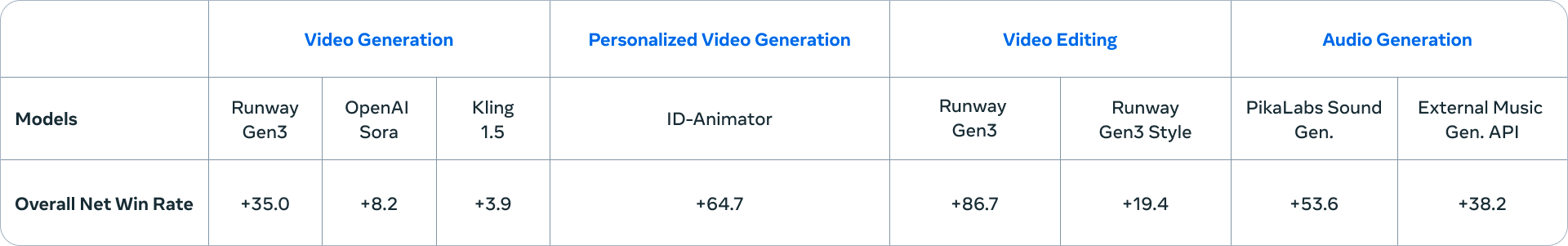 Capacidades y especificaciones de Movie Gen